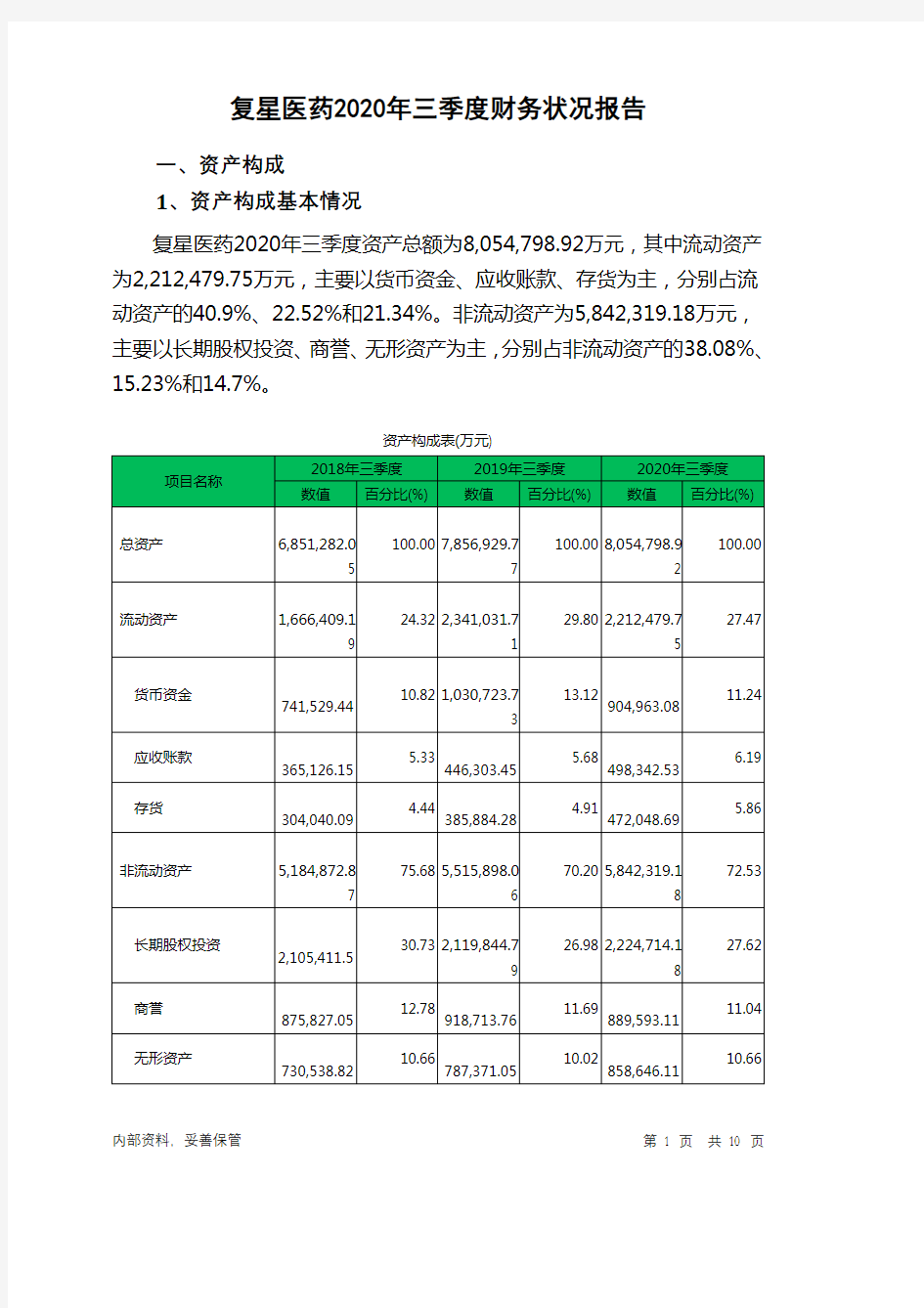 复星医药2020年三季度财务状况报告