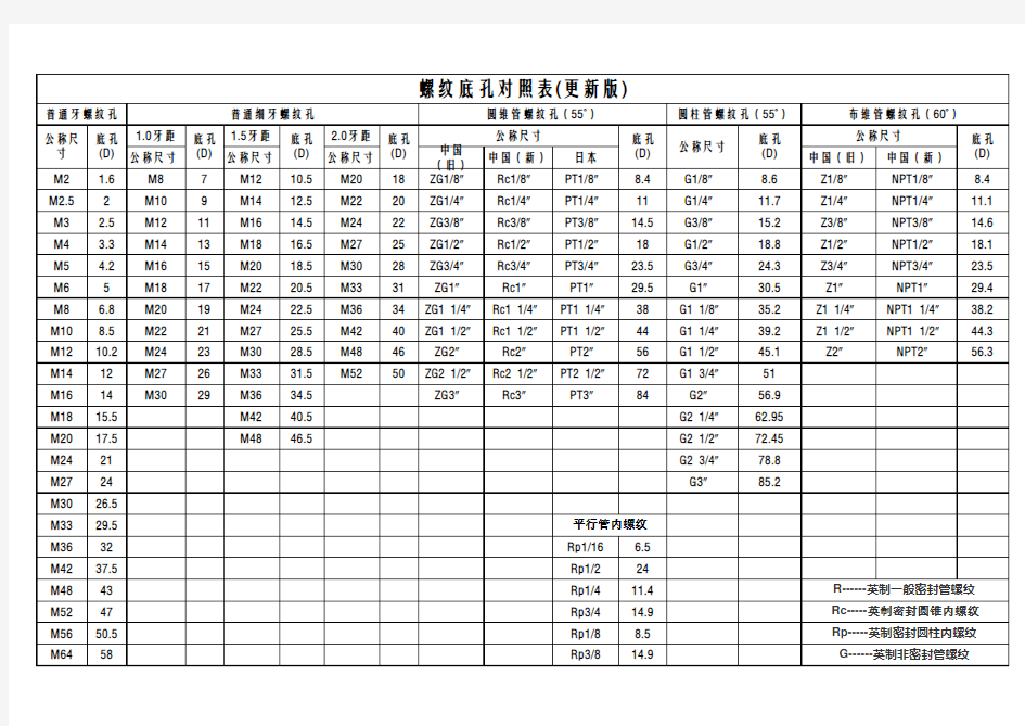 螺纹底孔对照表