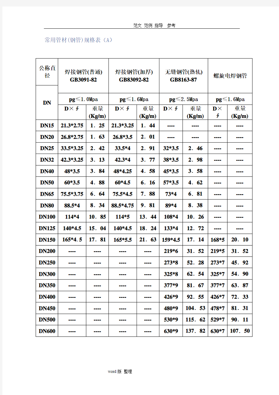 常用管材(钢管)规格表