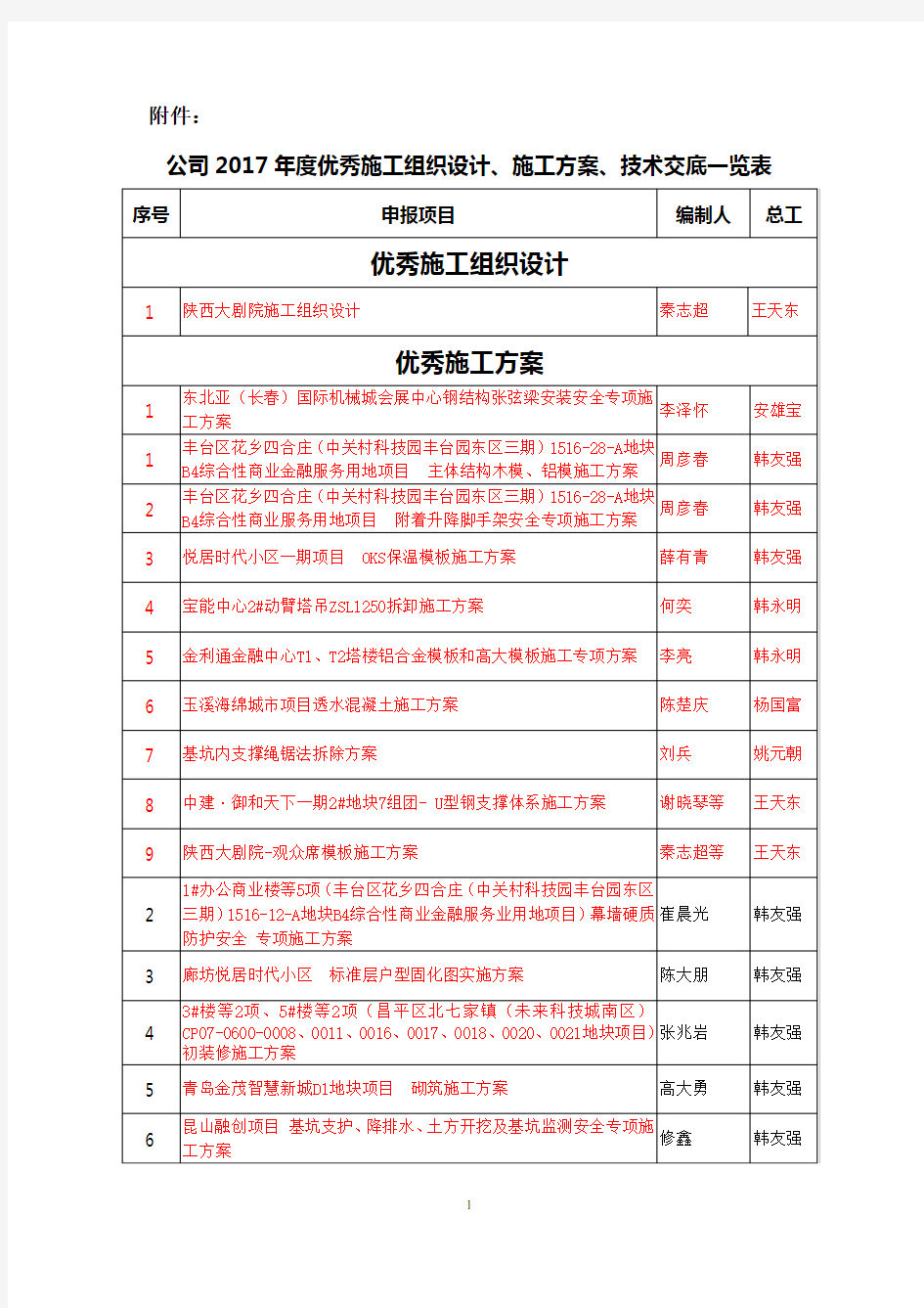 2017年度申报优秀施组、施工方案、技术交底一览表(需修改)