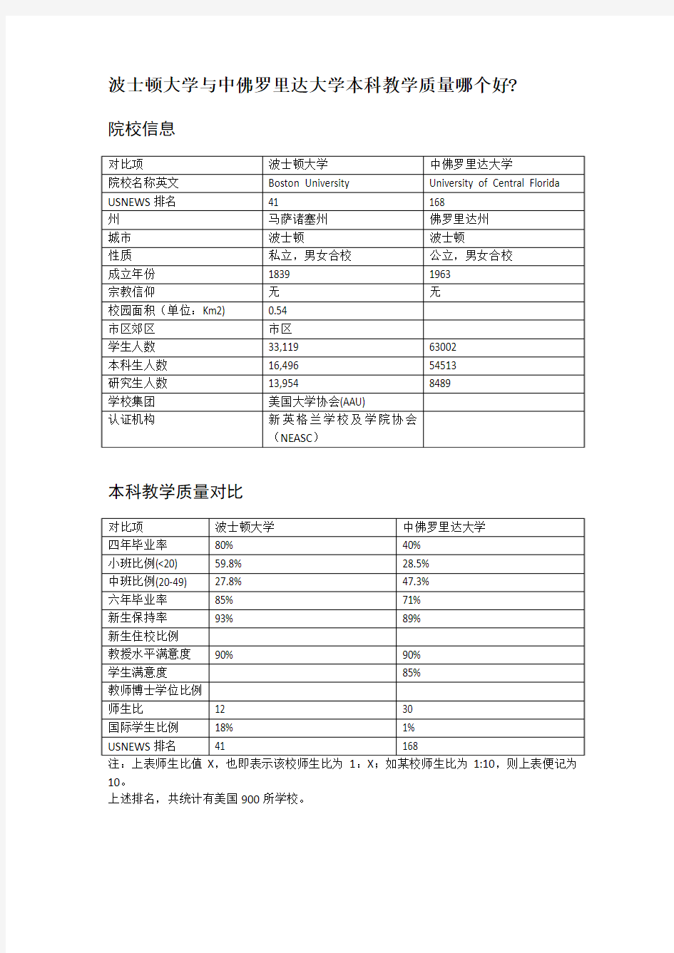 波士顿大学与中佛罗里达大学本科教学质量对比