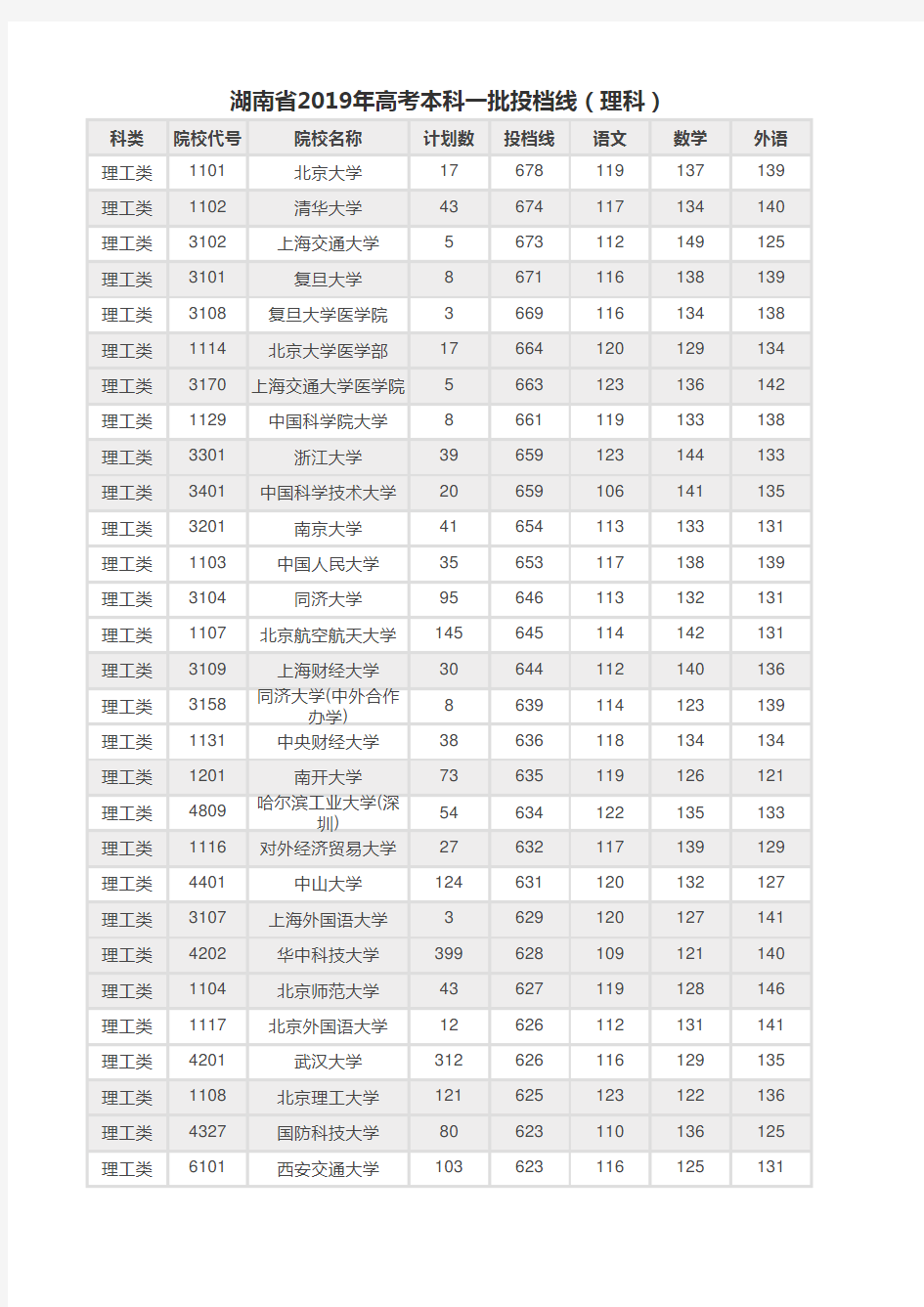 湖南省2019年各院校本科一批投档线(理科)排名表