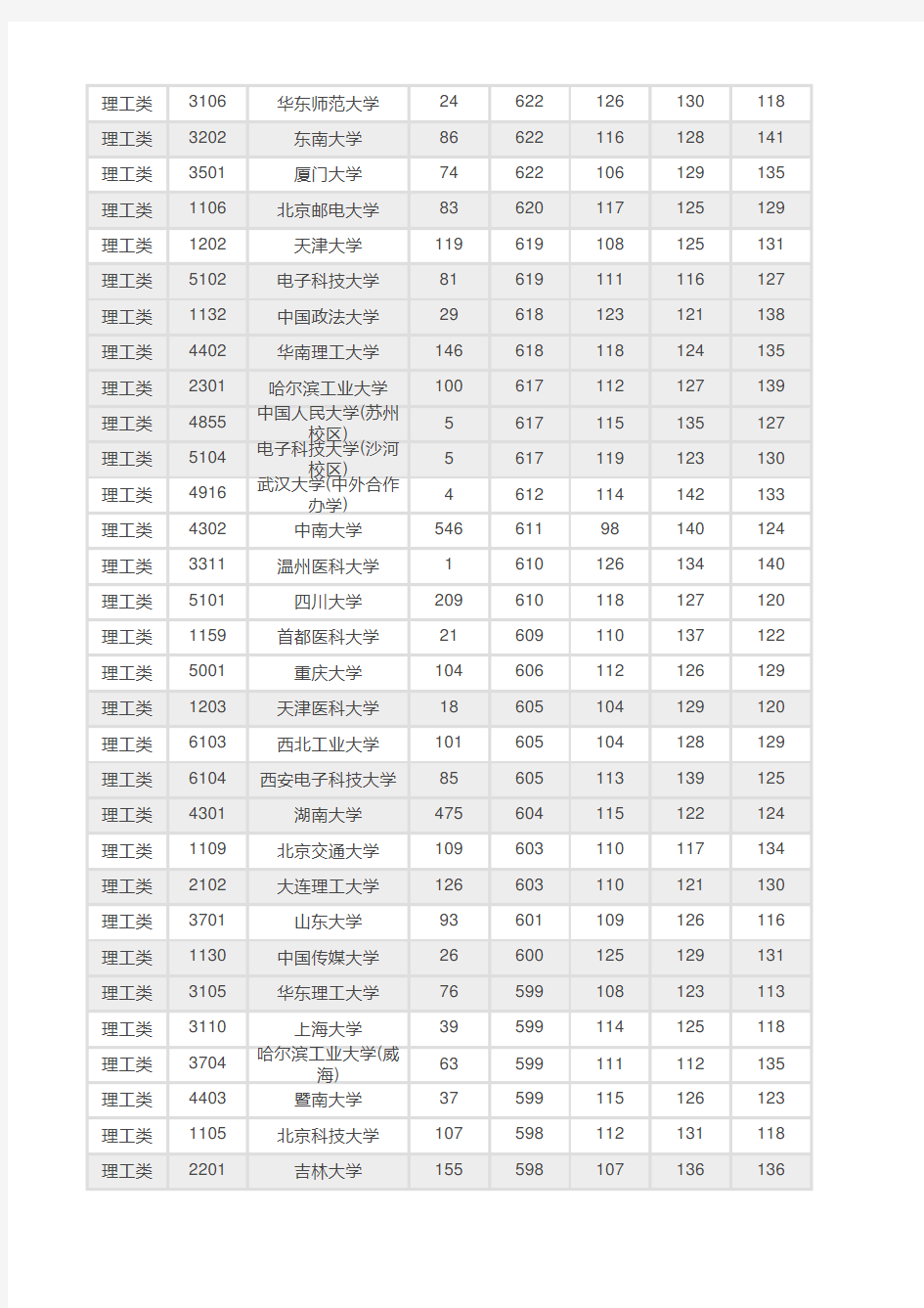 湖南省2019年各院校本科一批投档线(理科)排名表