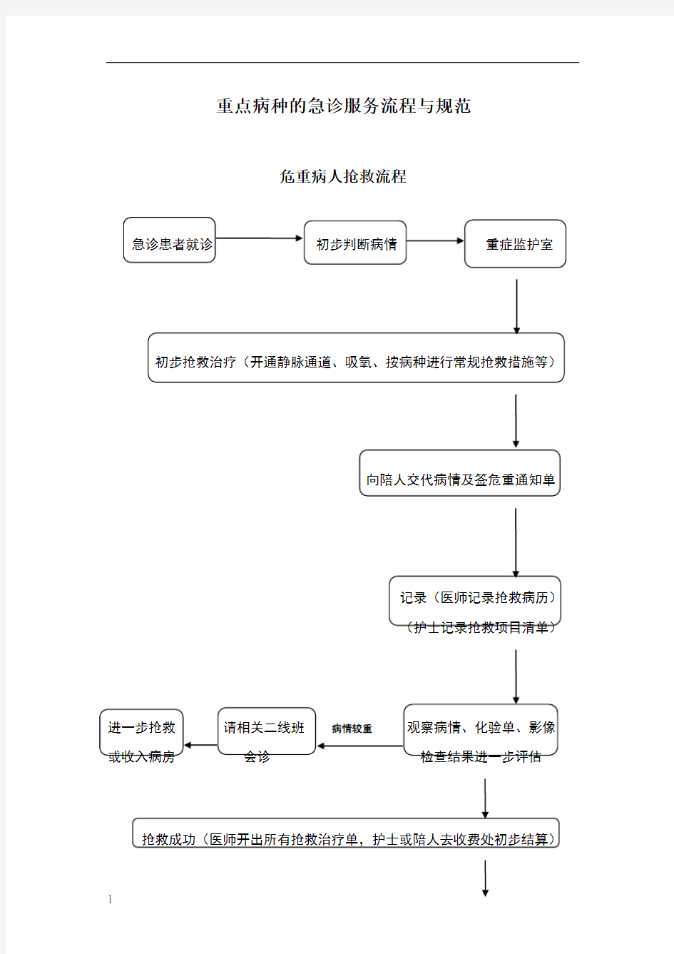 重点病种急诊服务流程与规范47764