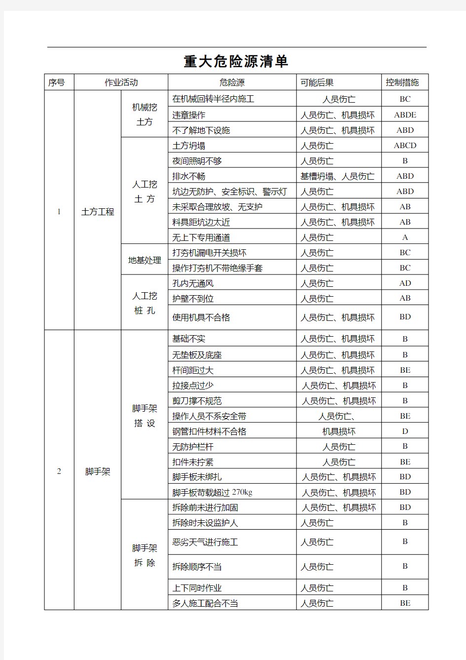 建筑施工企业的重大危险源清单创新教材