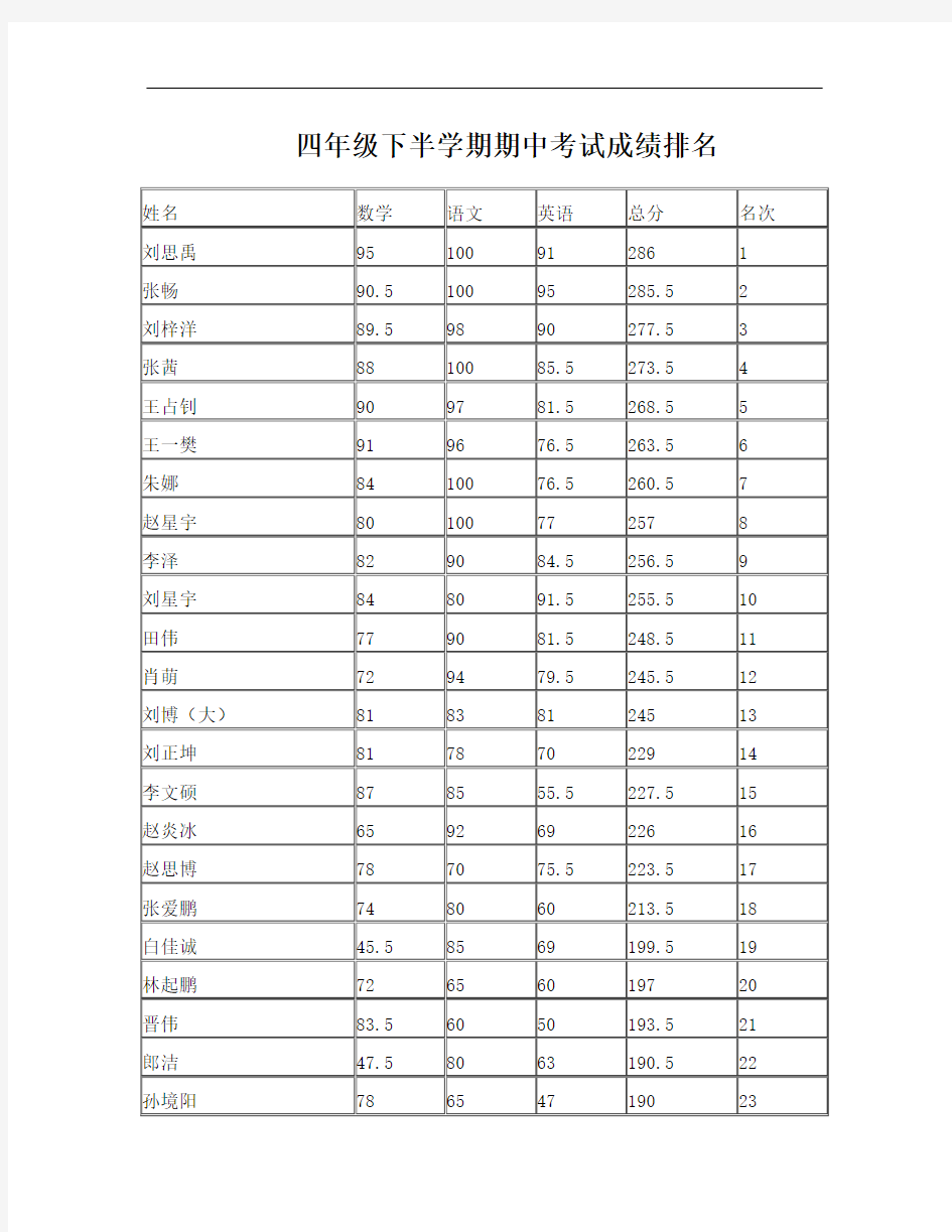 四年级下册期中考试成绩排名表