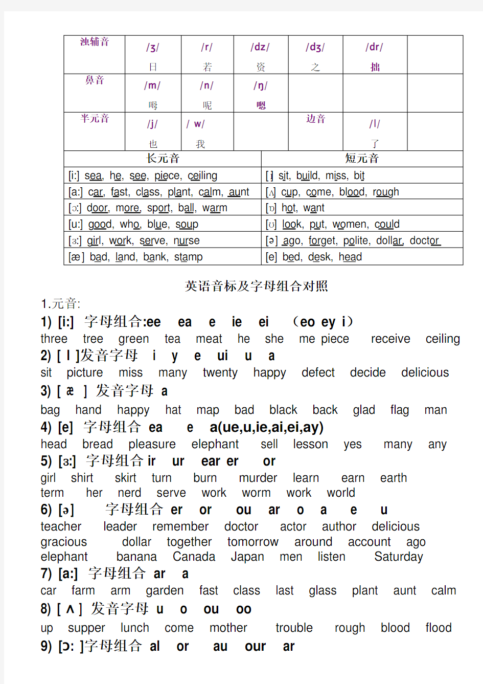 (完整word版)英语国际音标表最新版(48个)