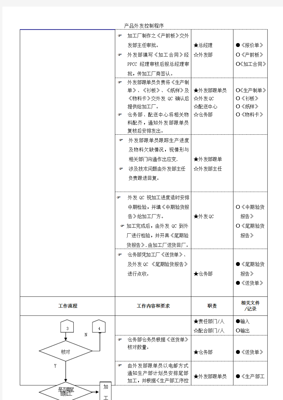 产品外发控制程序