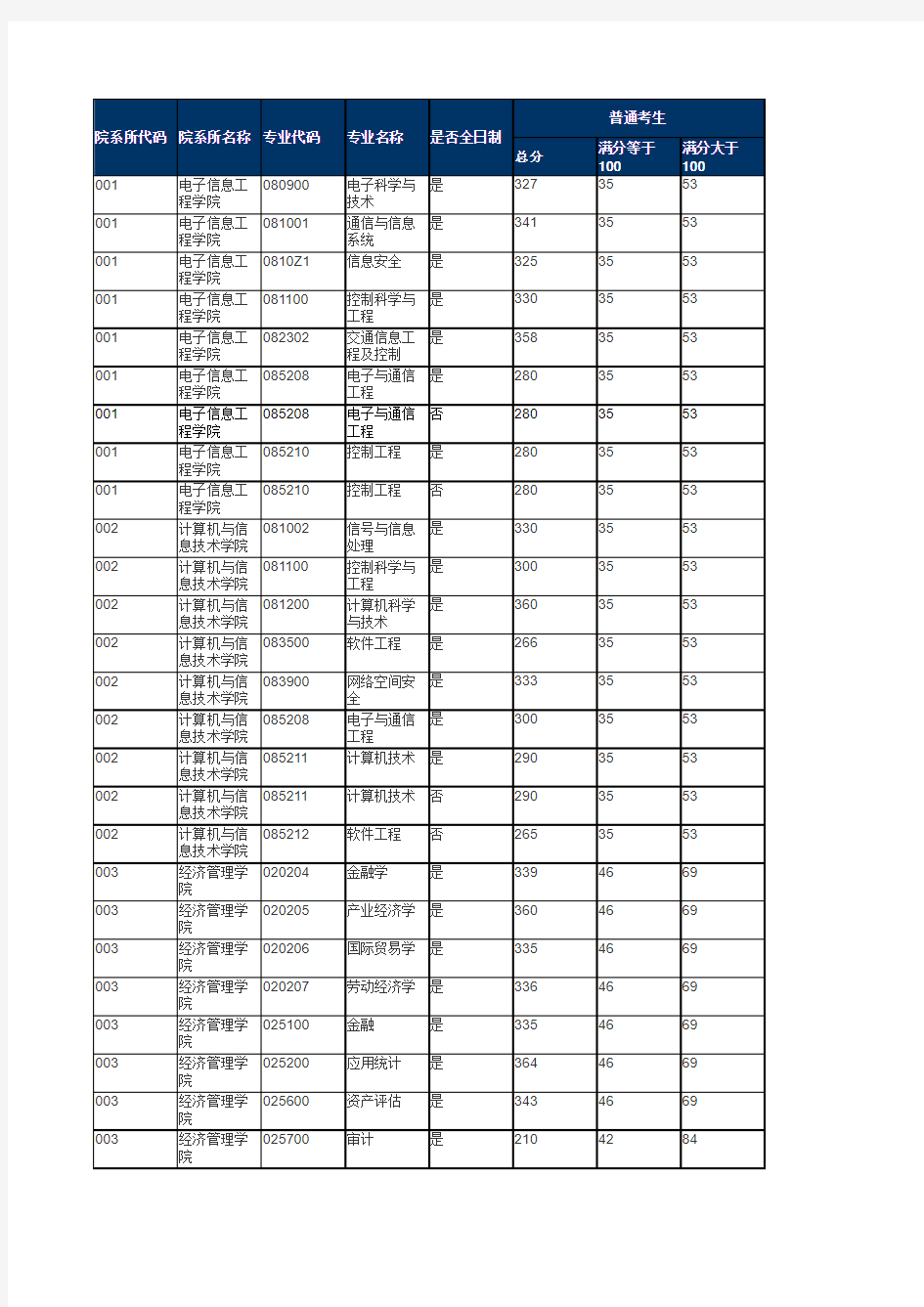 2017北京交通大学研究生考研分数线