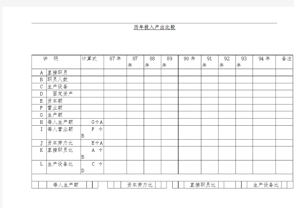 历年投入产出比较表
