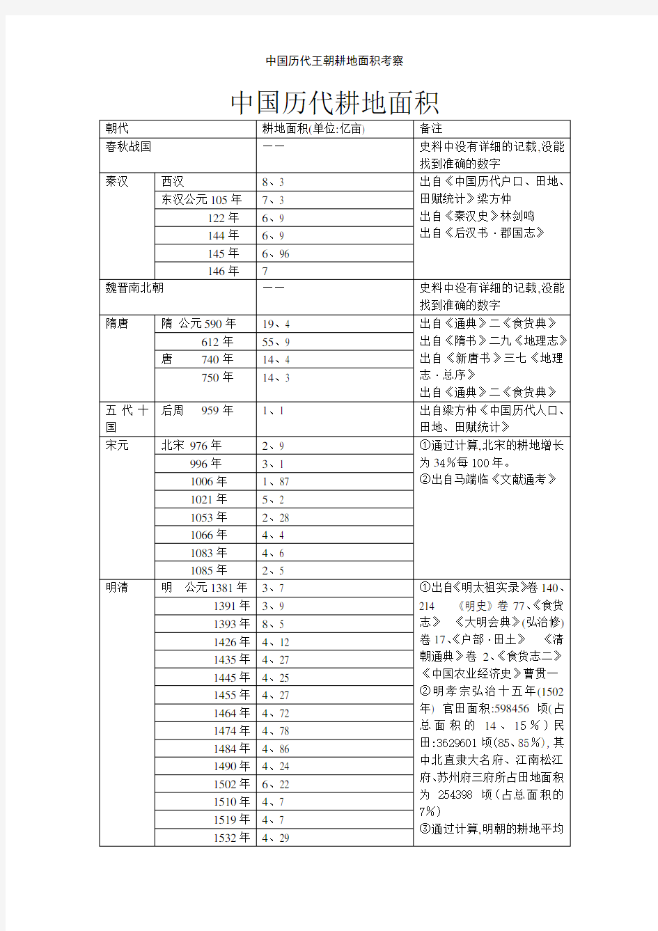 中国历代王朝耕地面积考察