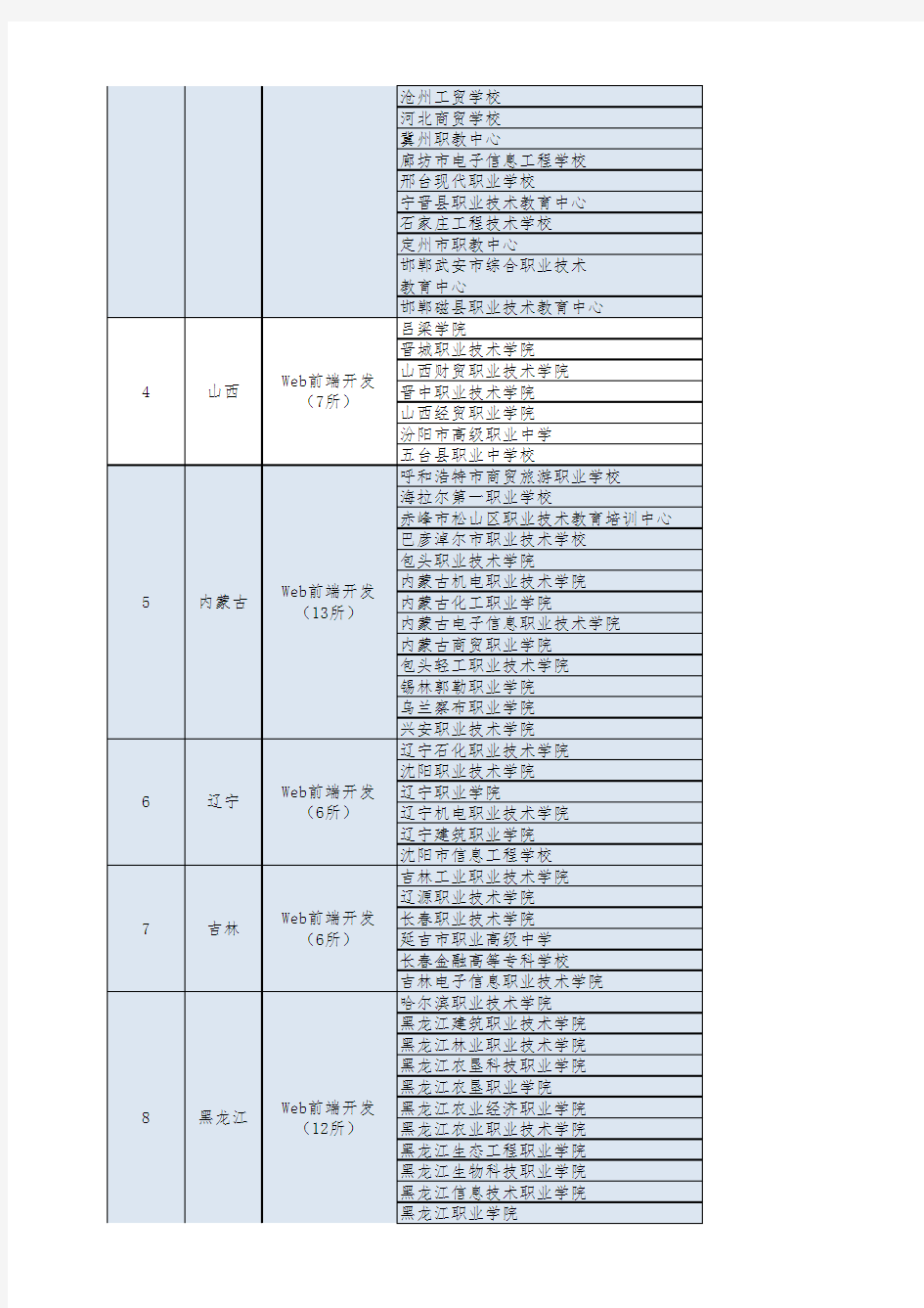 web前端开发“1+X”试点单位名单