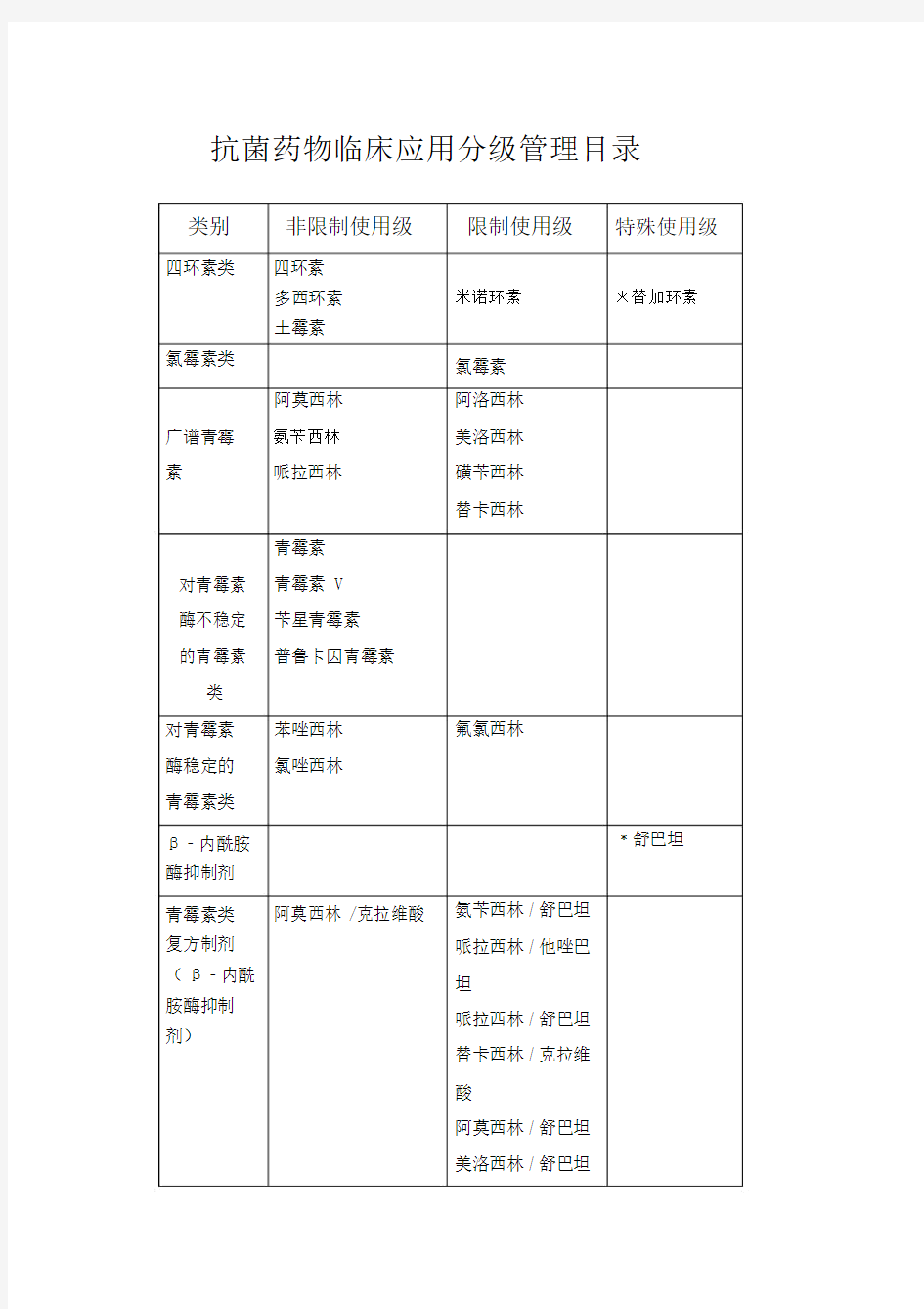 抗菌药物使用分级表