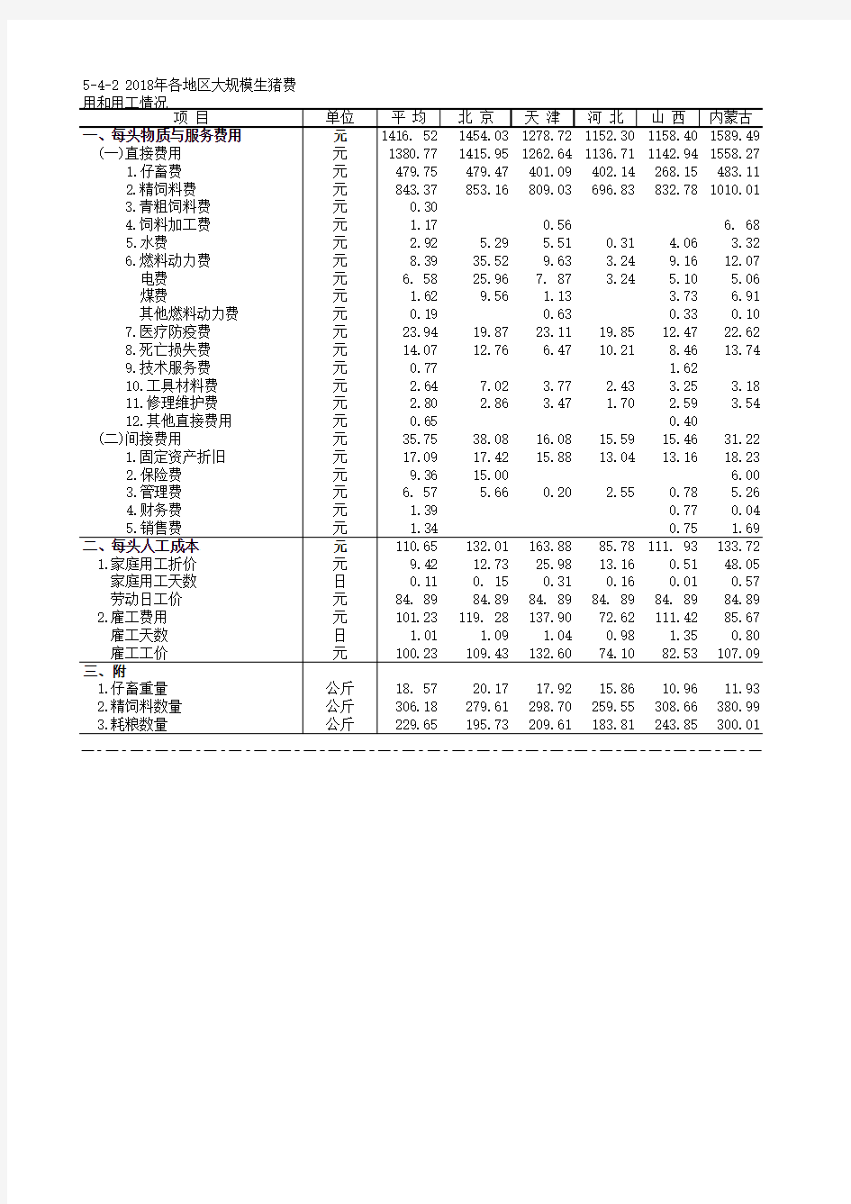 全国农产品成本收益各省市自治区统计数据：5-4-2 2018年各地区大规模生猪费用和用工情况