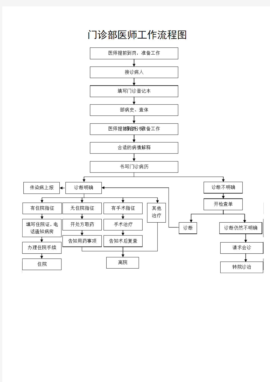 医院门诊部医师工作流程图