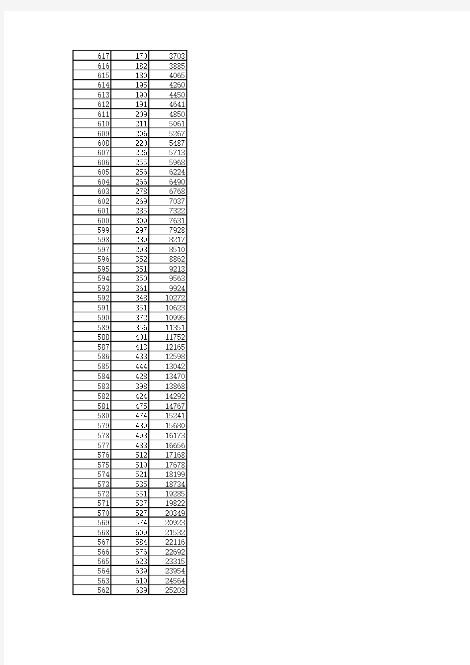 2012年湖北高考成绩一分一段统计表(理工类)