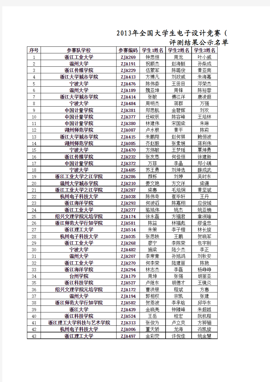 2013年全国大学生电子设计竞赛(浙江赛区TI杯)评测结果公示名单