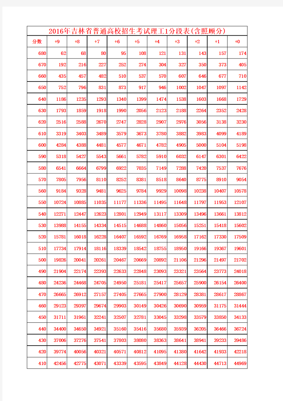 2016年吉林省普通高校招生考试理工1分段表(含照顾分)