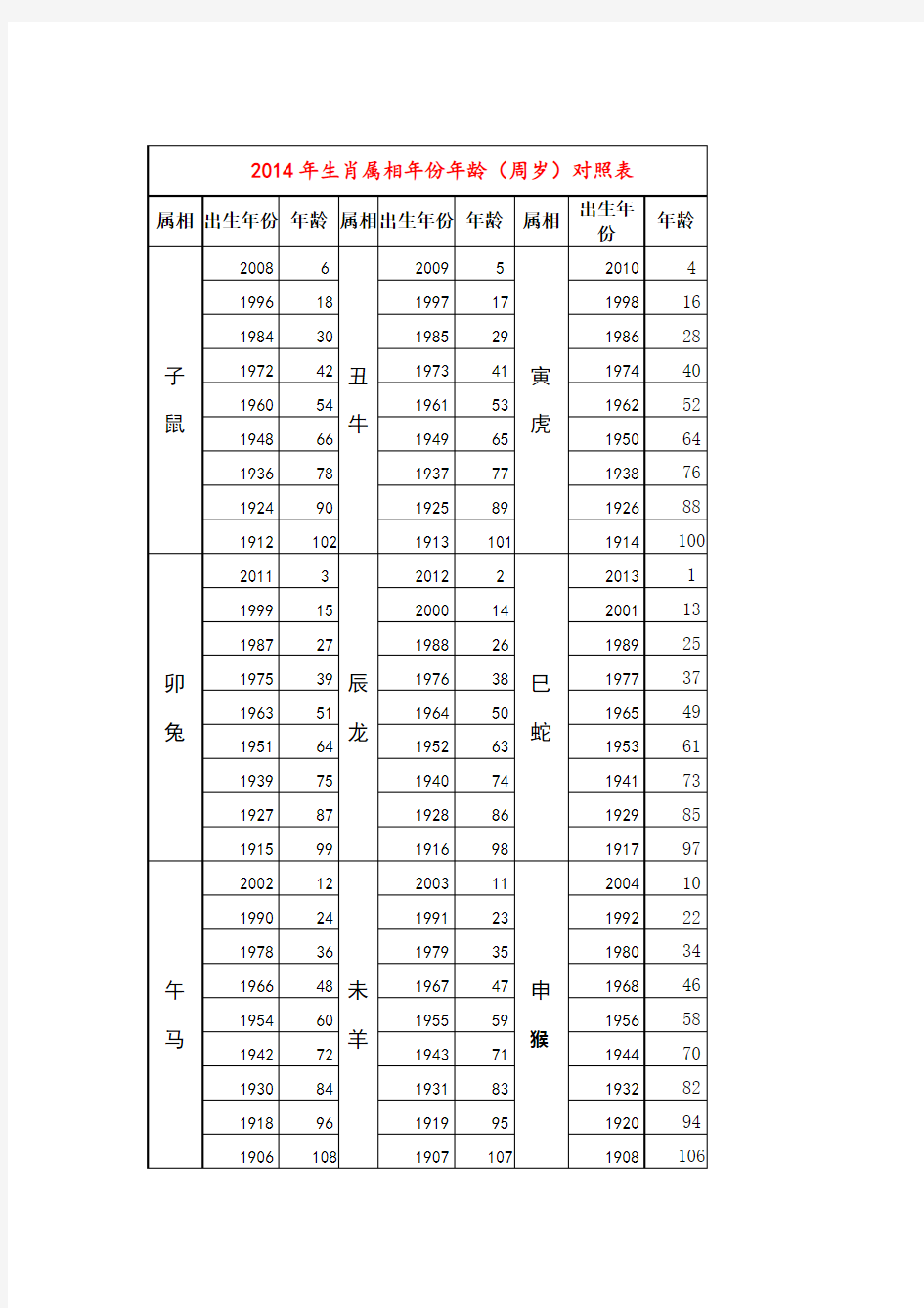 2014年生肖属相年份年龄对照表