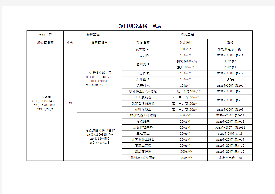 (最终版水利水电) 项目单位分部单元工程划分