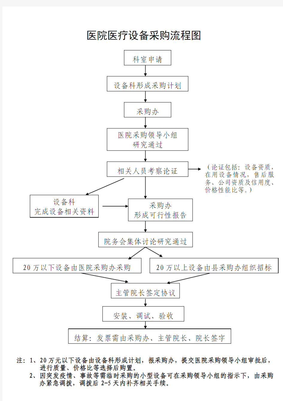 医院医疗设备采购流程图