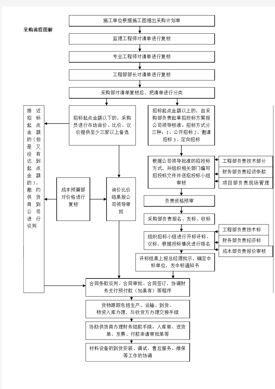 材料设备采购流程图解