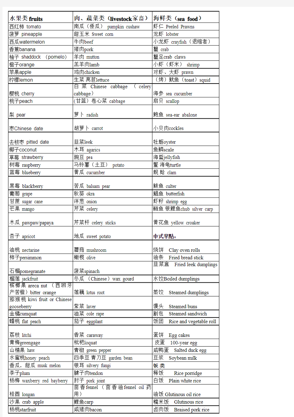 食物名称中英文对照表