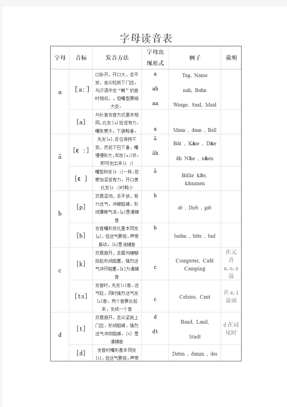 德语发音汇总表