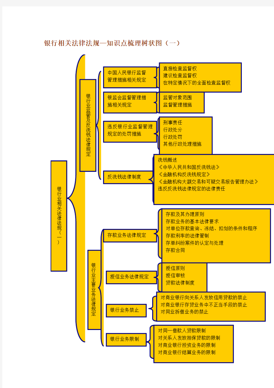 银行相关法律法规