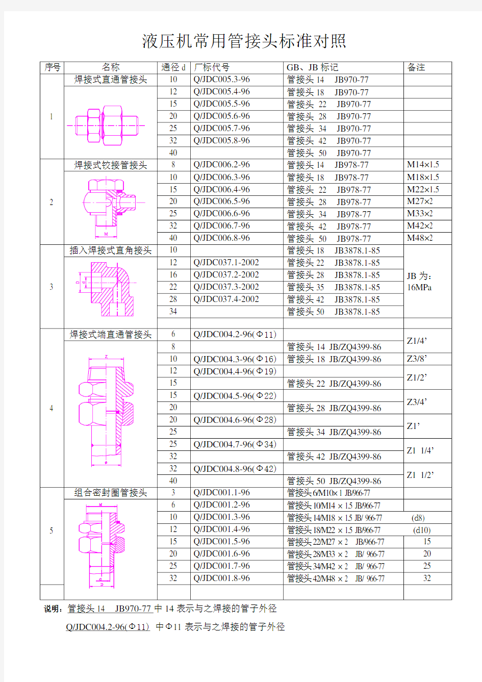 液压管接头标准对照