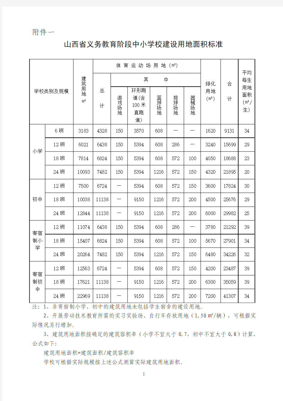 山西省义务教育阶段中小学校建设用地面积标准