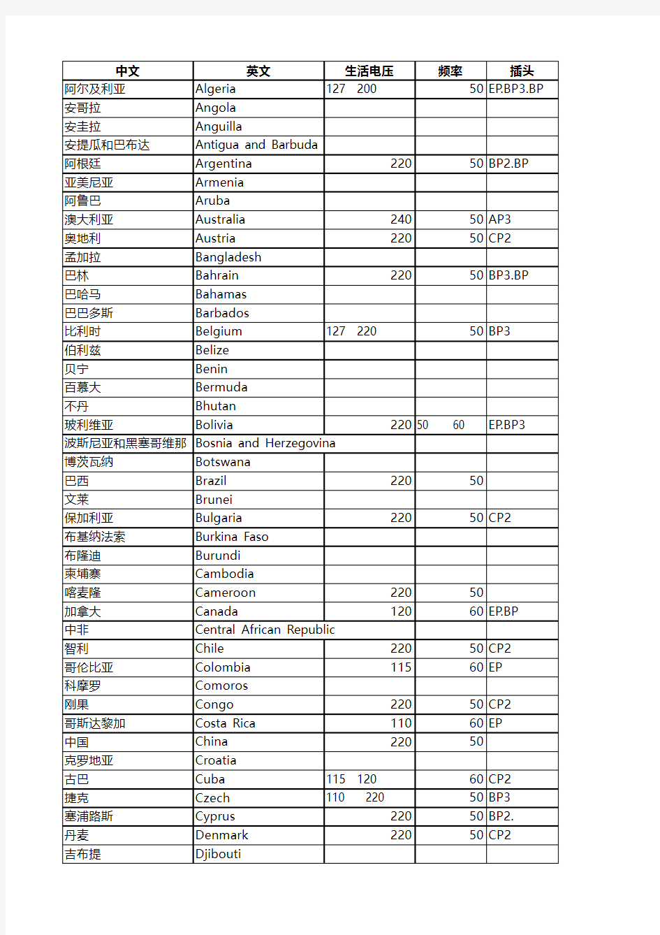 世界各国工业电压及插头标准