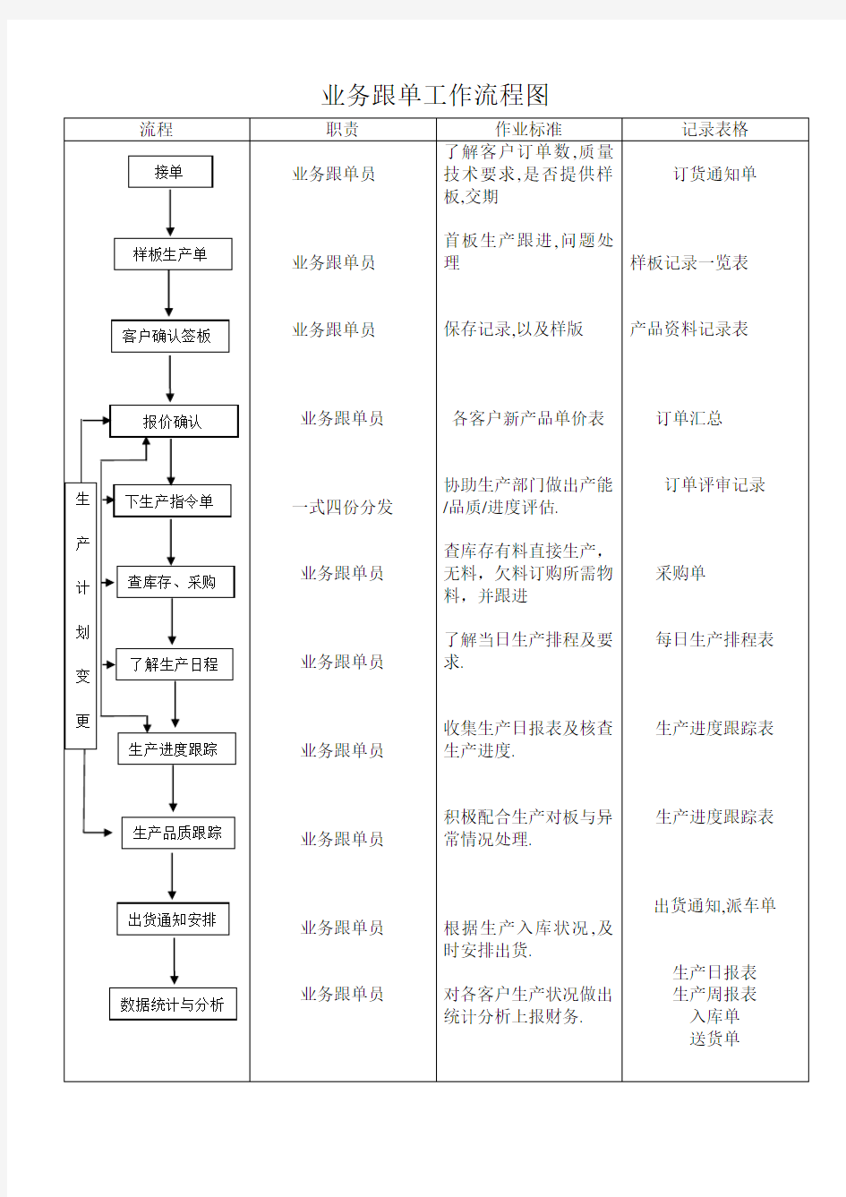 业务跟单工作流程图