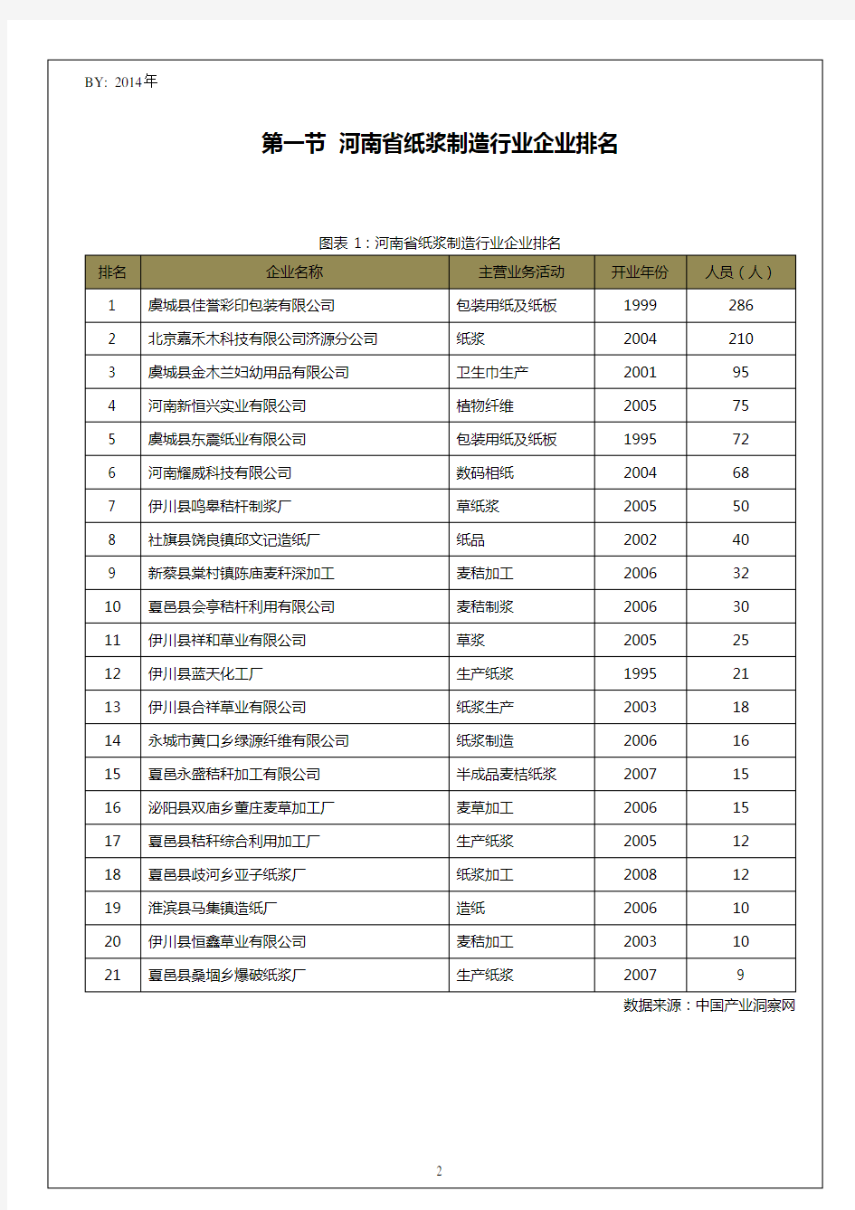 河南省纸浆制造行业企业排名统计报告