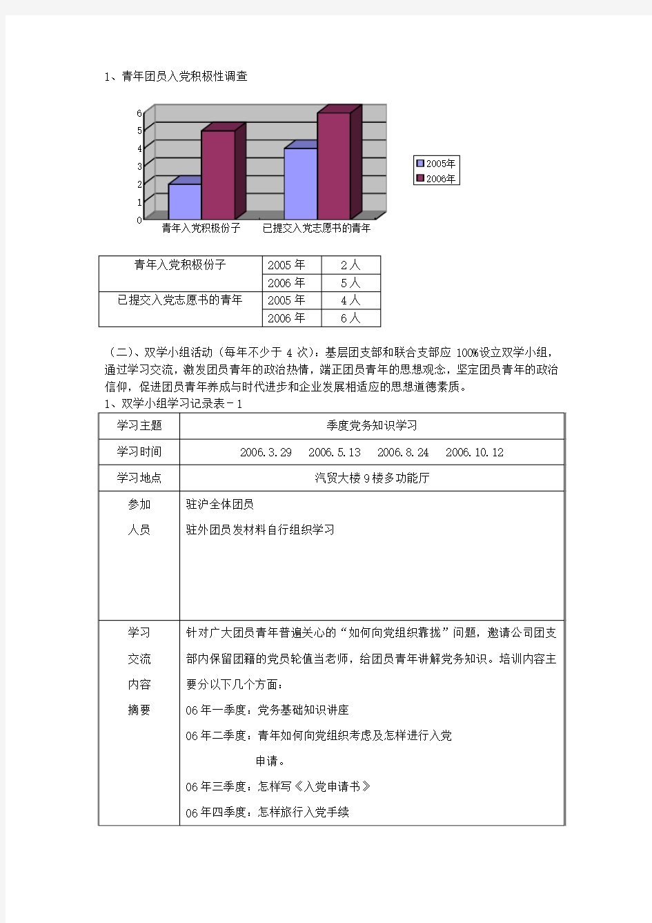 宝山钢铁股份有限公司贸易分公司团支部建设管理工作调查报告