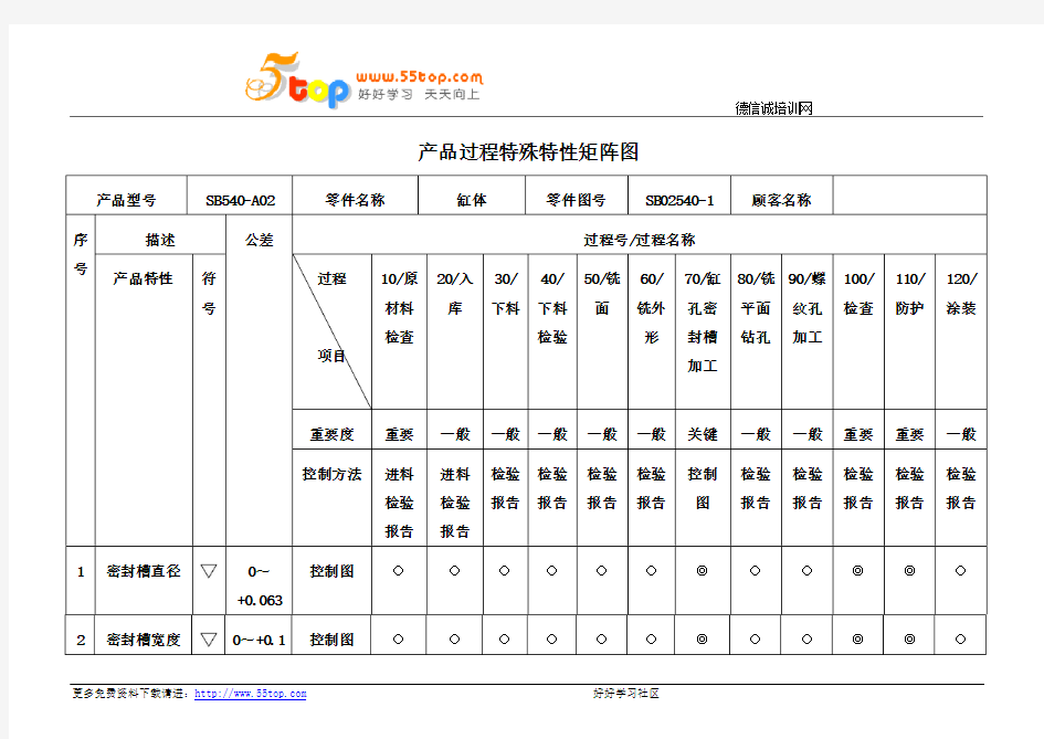 TS16949特殊特性矩阵图