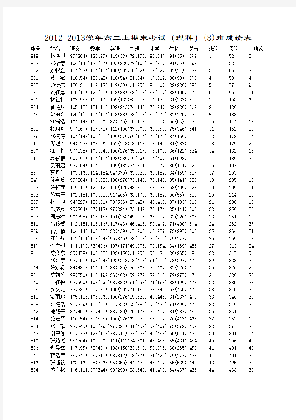 2012-2013学年建瓯一中高二上期末考试(理科)(含单科名次)成绩表(按名次)