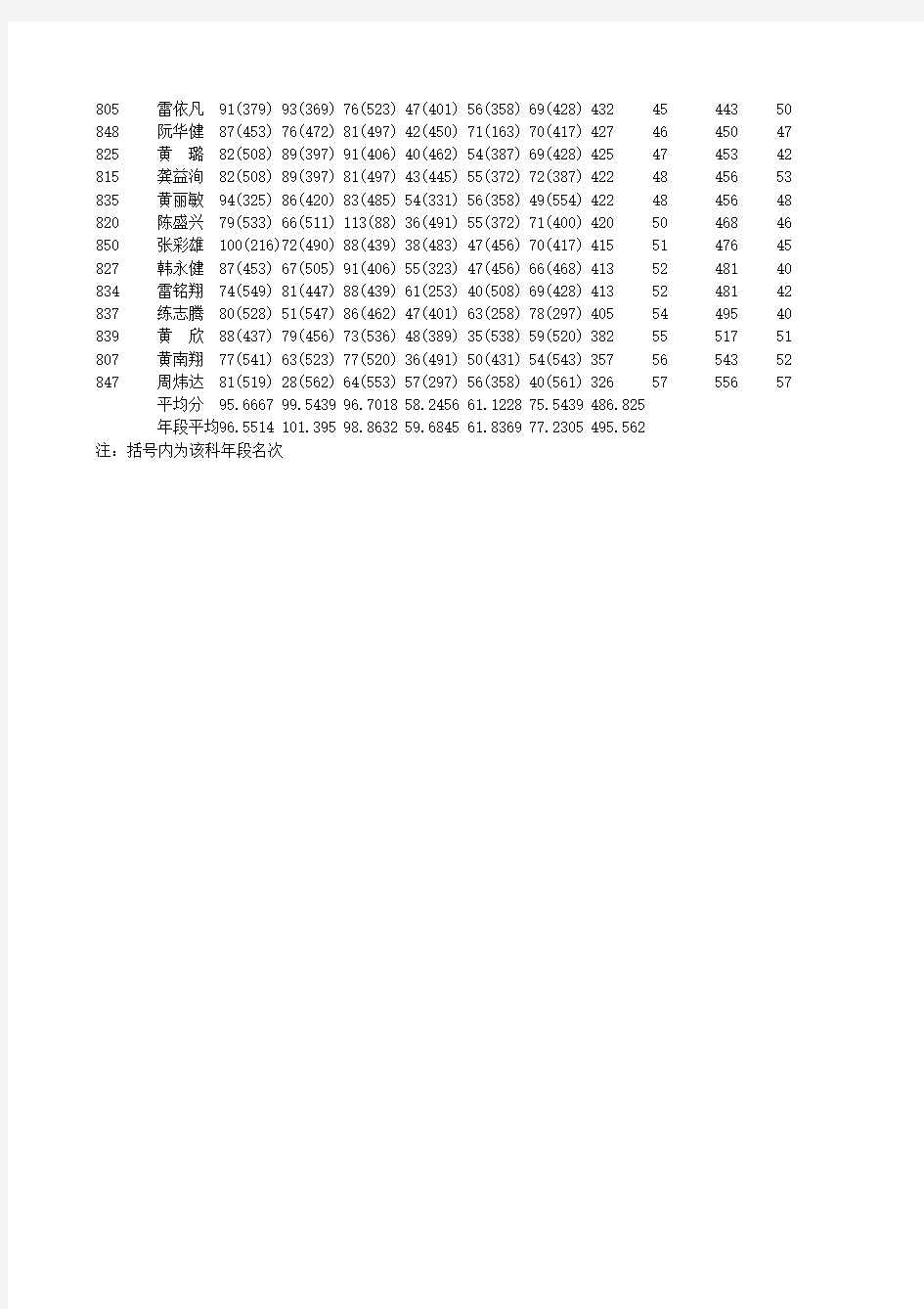 2012-2013学年建瓯一中高二上期末考试(理科)(含单科名次)成绩表(按名次)