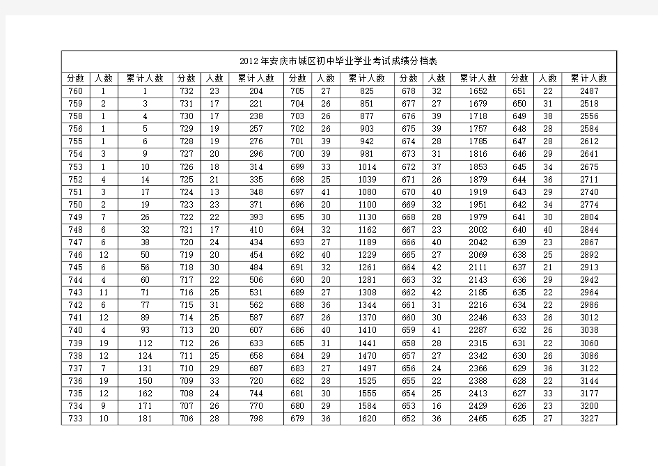 2012年安庆中考成绩分档