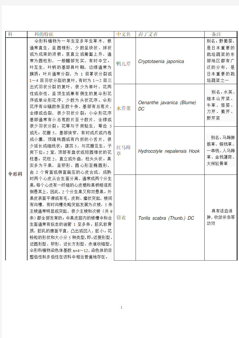 10个科植物名录