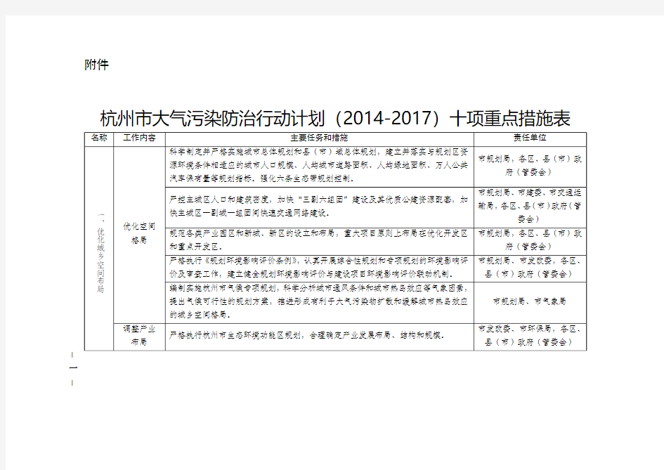 杭州市大气污染防治行动计划(2014-2017)十项重点措施表