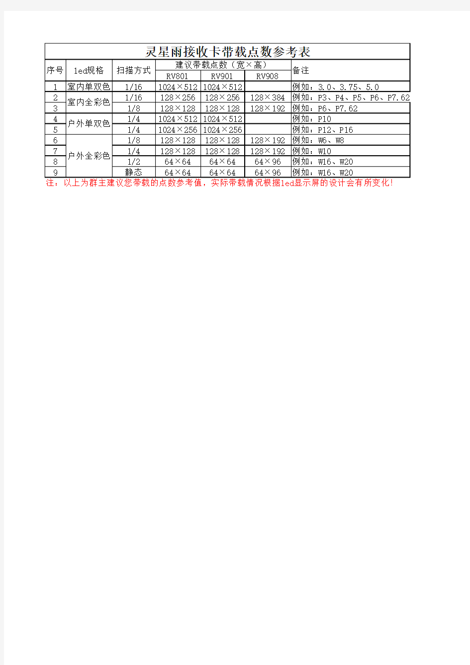 灵星雨接收卡带载点数参考表(RV801_RV901_RV908)