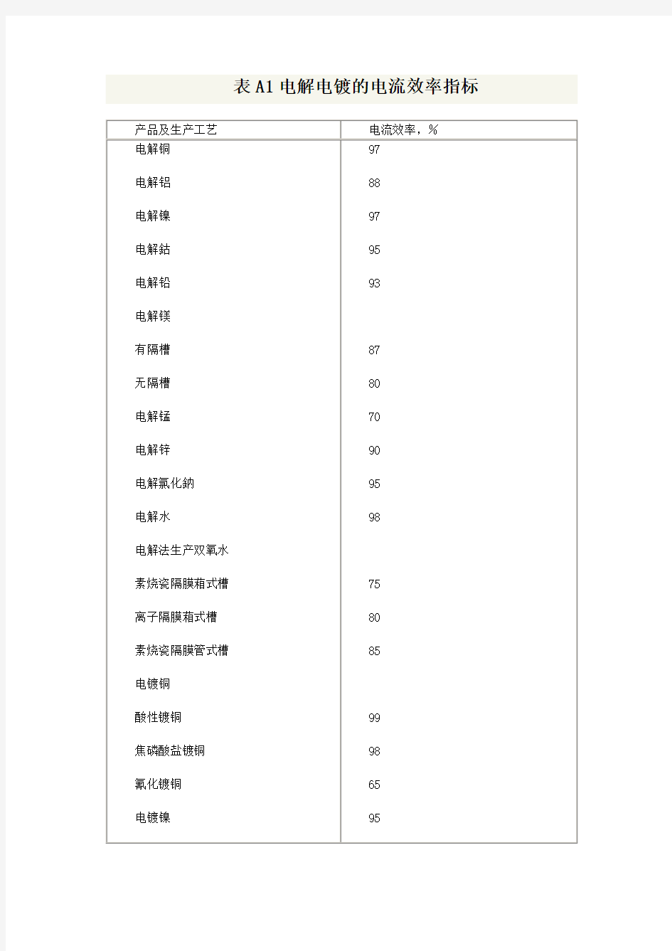 电解电镀的电流效率指标