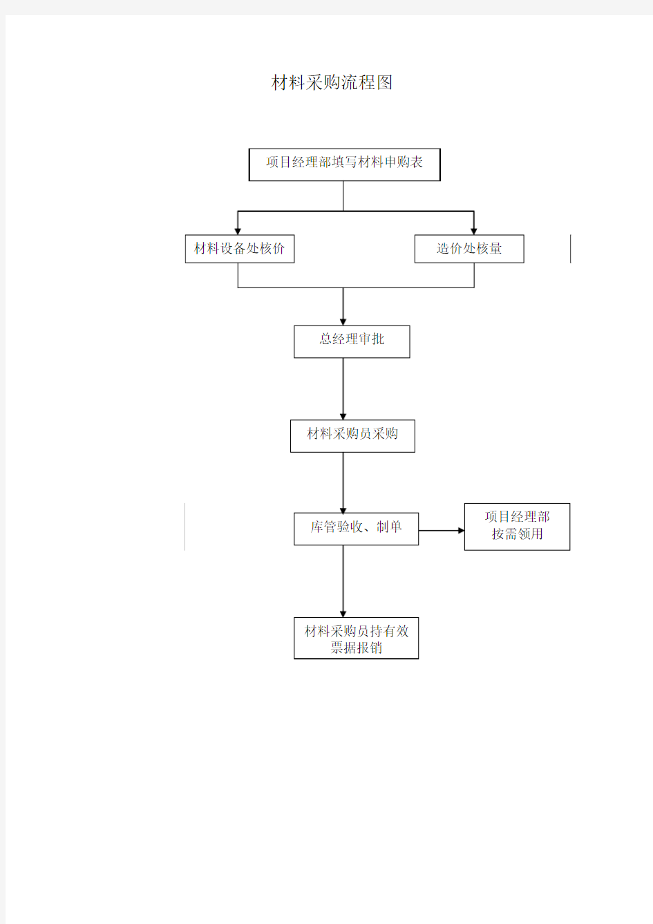 材料采购流程图