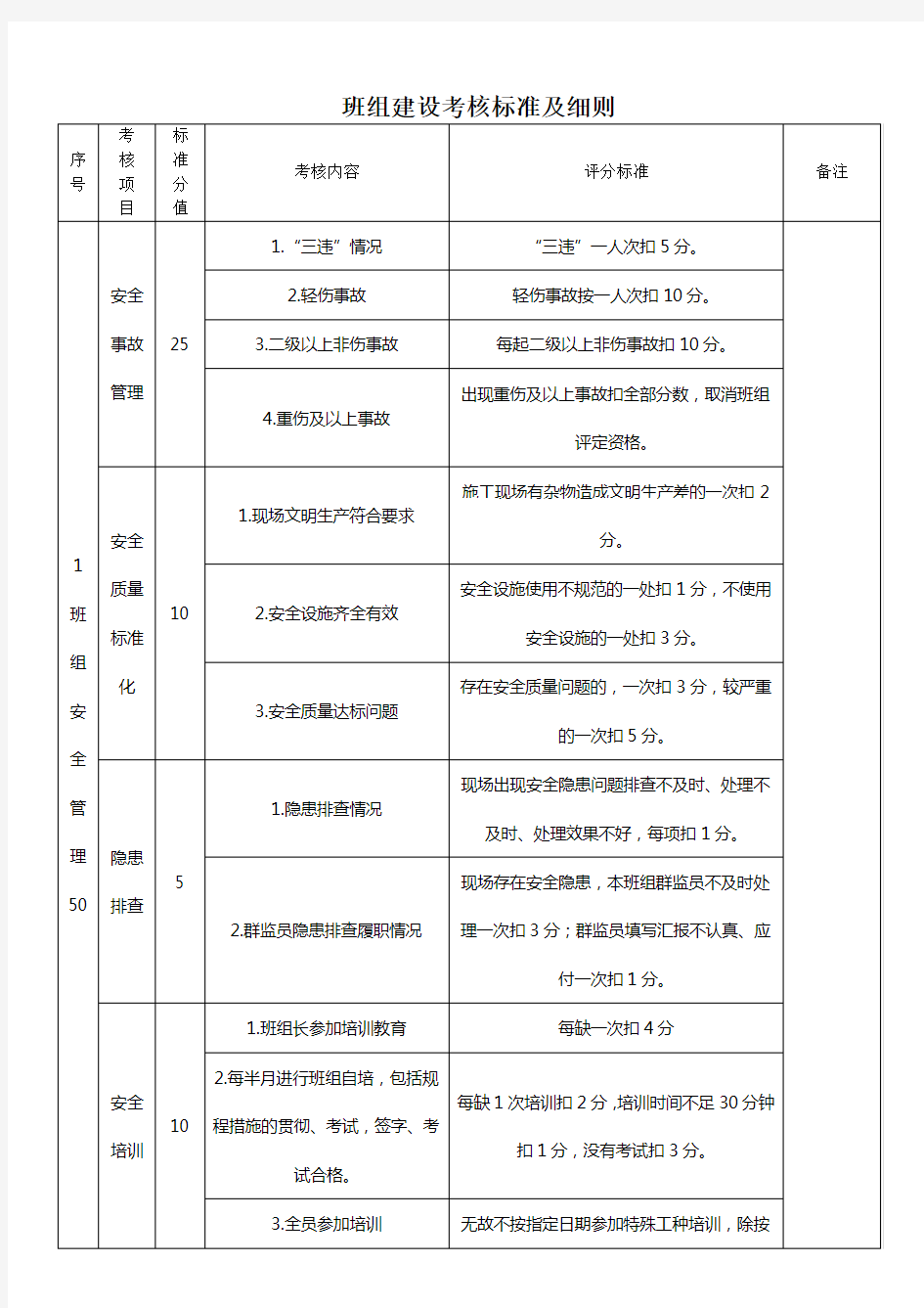 班组建设考核标准及细则