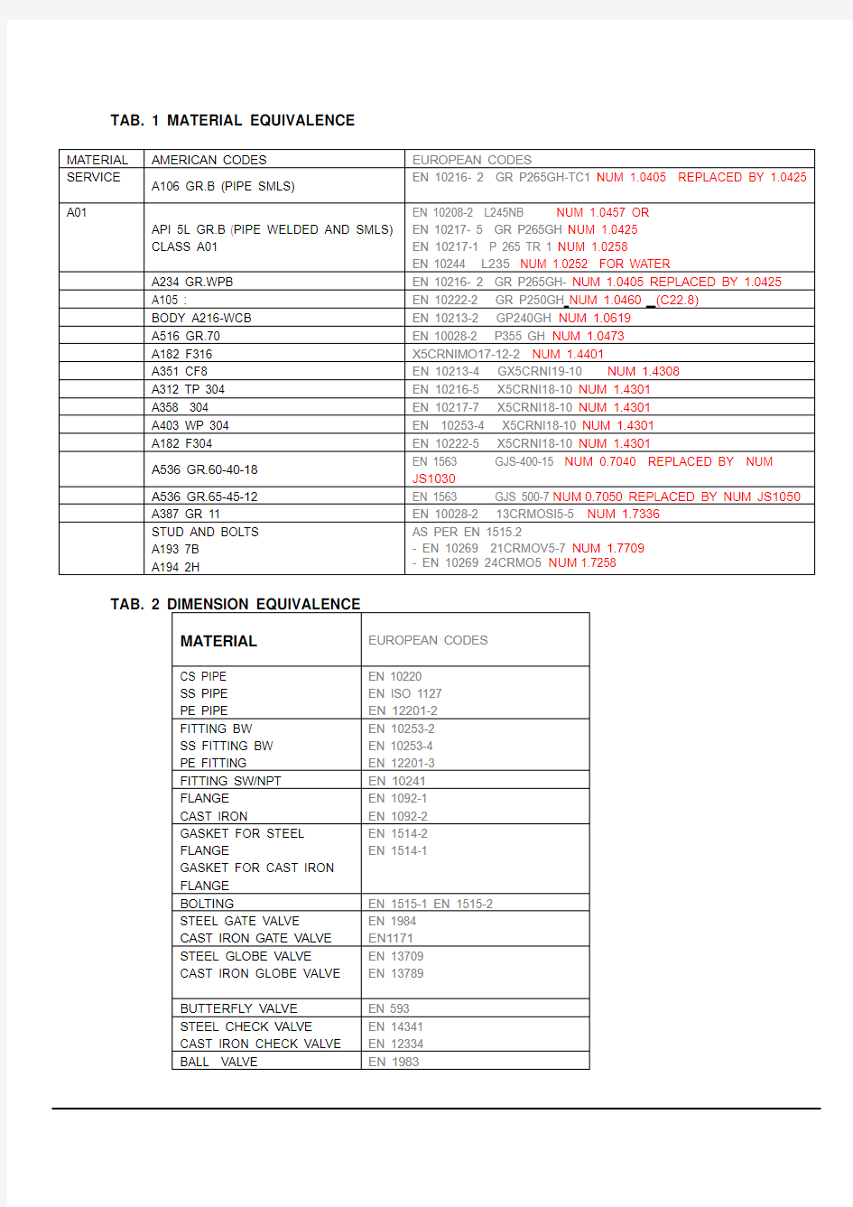 equivalence -部分欧标美标材料对应