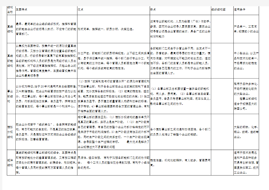 企业组织结构基本形式及各自公优缺点、适用条件(表格)