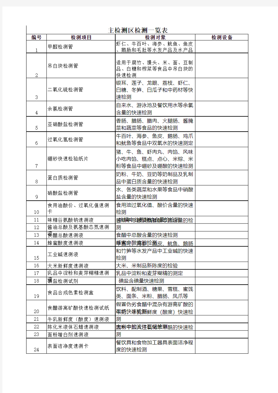 中央厨房检测一览表