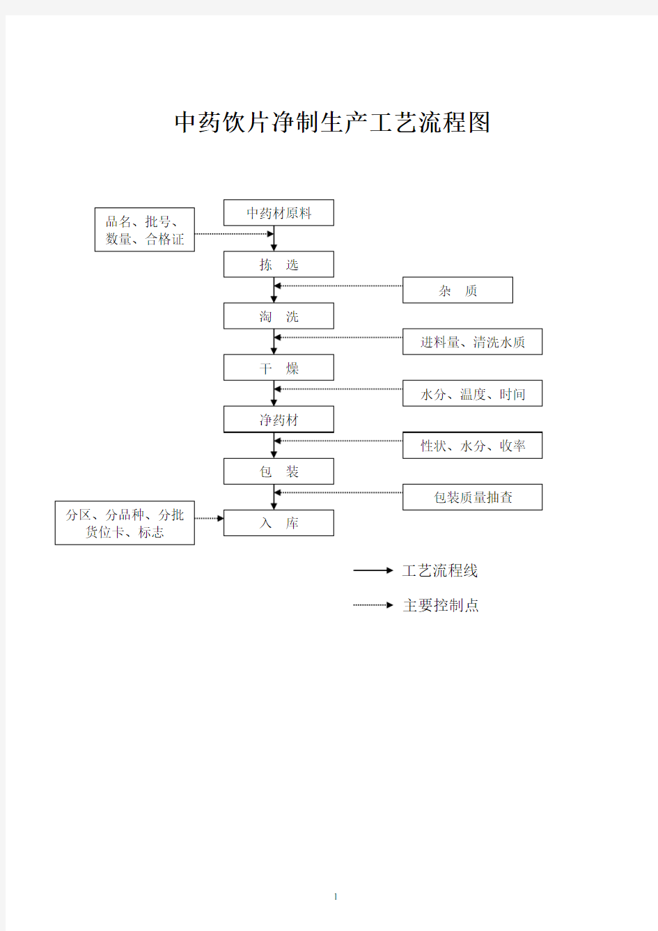 中药饮片工艺流程图[1]