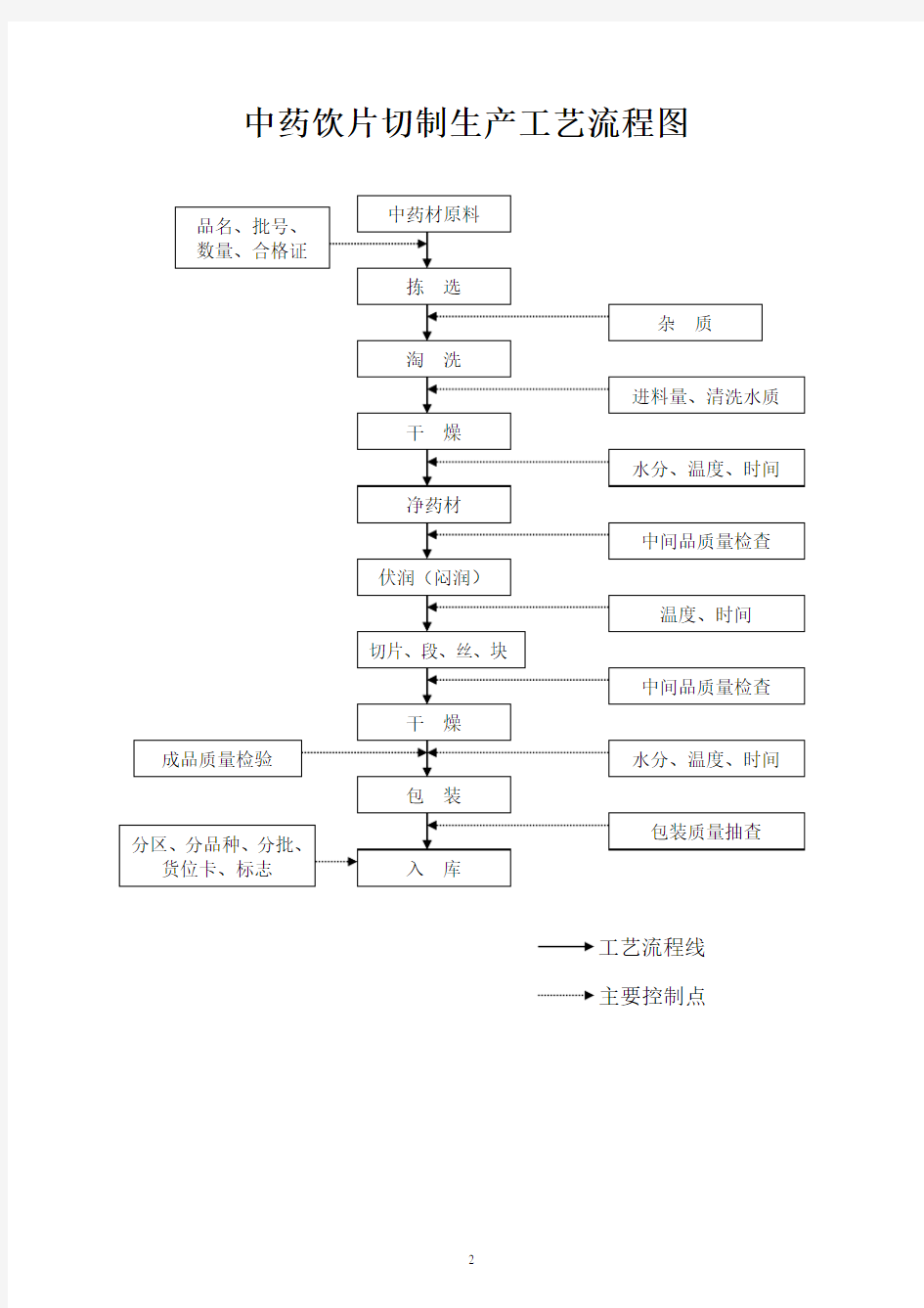 中药饮片工艺流程图[1]